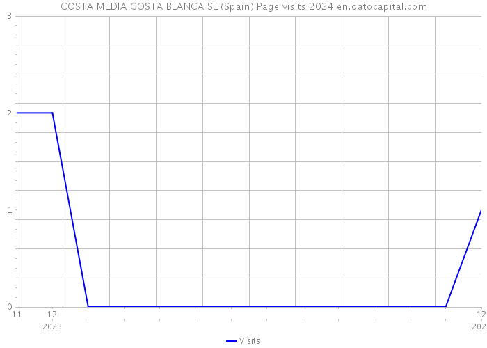 COSTA MEDIA COSTA BLANCA SL (Spain) Page visits 2024 