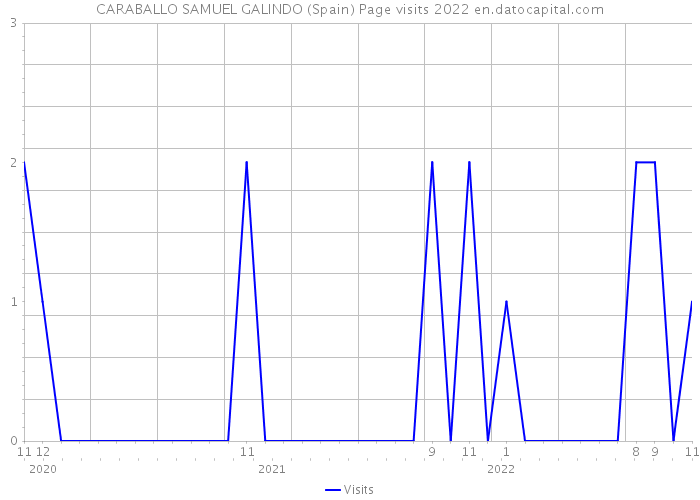 CARABALLO SAMUEL GALINDO (Spain) Page visits 2022 