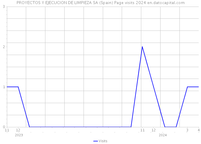 PROYECTOS Y EJECUCION DE LIMPIEZA SA (Spain) Page visits 2024 