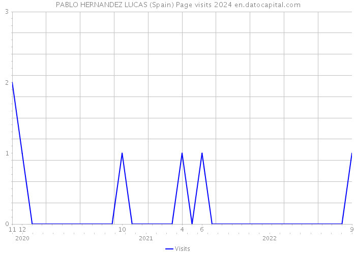 PABLO HERNANDEZ LUCAS (Spain) Page visits 2024 