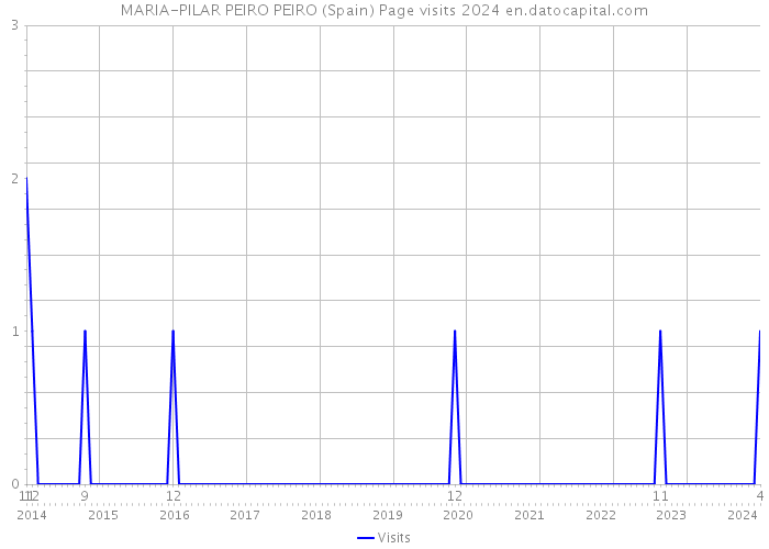 MARIA-PILAR PEIRO PEIRO (Spain) Page visits 2024 