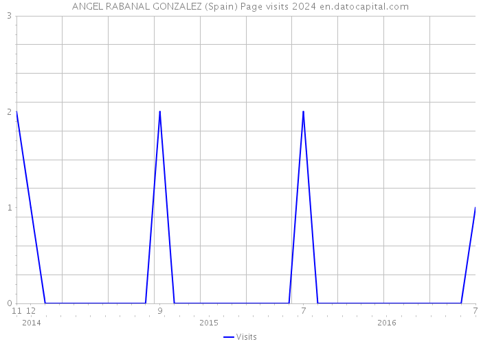 ANGEL RABANAL GONZALEZ (Spain) Page visits 2024 
