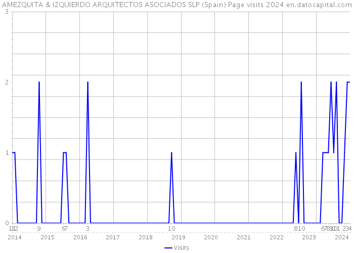 AMEZQUITA & IZQUIERDO ARQUITECTOS ASOCIADOS SLP (Spain) Page visits 2024 