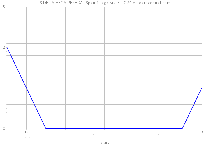 LUIS DE LA VEGA PEREDA (Spain) Page visits 2024 