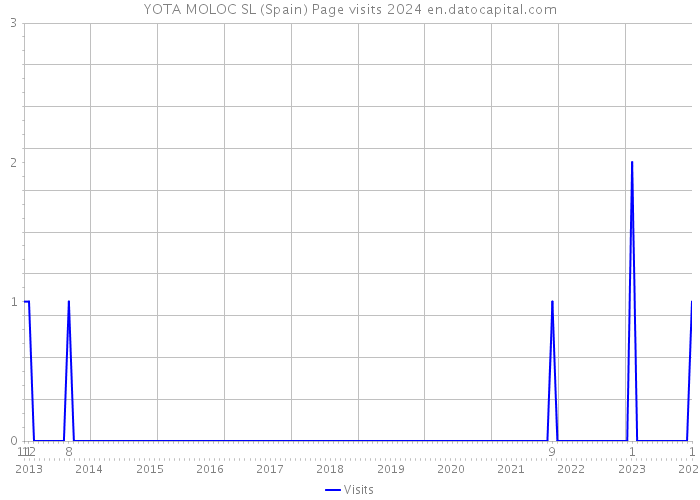 YOTA MOLOC SL (Spain) Page visits 2024 