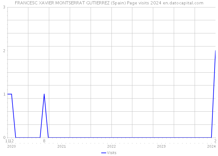 FRANCESC XAVIER MONTSERRAT GUTIERREZ (Spain) Page visits 2024 