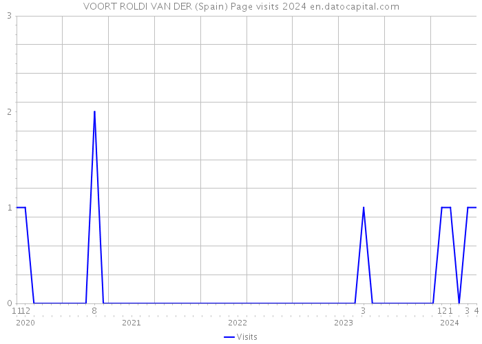VOORT ROLDI VAN DER (Spain) Page visits 2024 