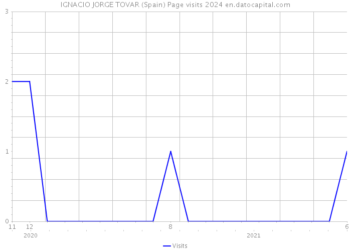 IGNACIO JORGE TOVAR (Spain) Page visits 2024 
