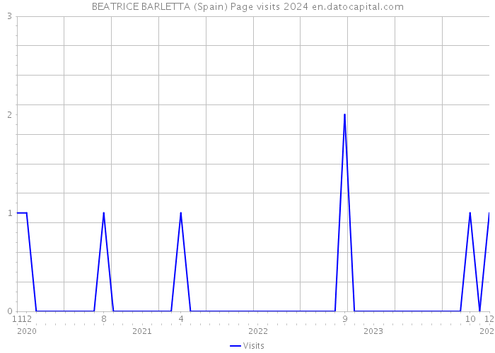 BEATRICE BARLETTA (Spain) Page visits 2024 