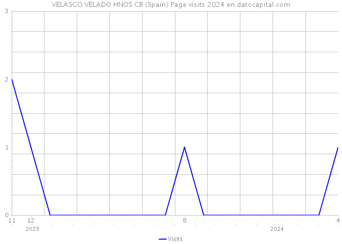VELASCO VELADO HNOS CB (Spain) Page visits 2024 