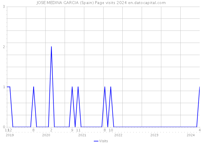JOSE MEDINA GARCIA (Spain) Page visits 2024 