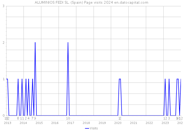 ALUMINIOS FEDI SL. (Spain) Page visits 2024 