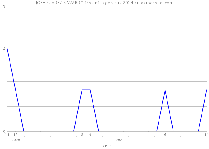 JOSE SUAREZ NAVARRO (Spain) Page visits 2024 
