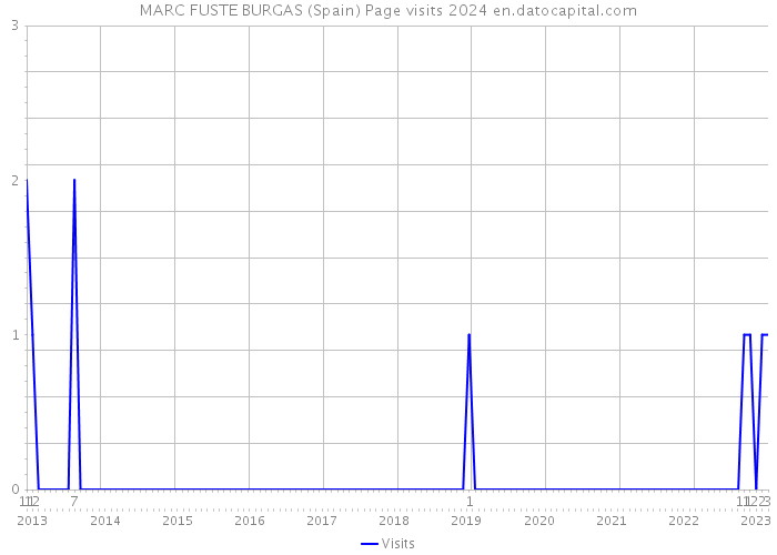 MARC FUSTE BURGAS (Spain) Page visits 2024 
