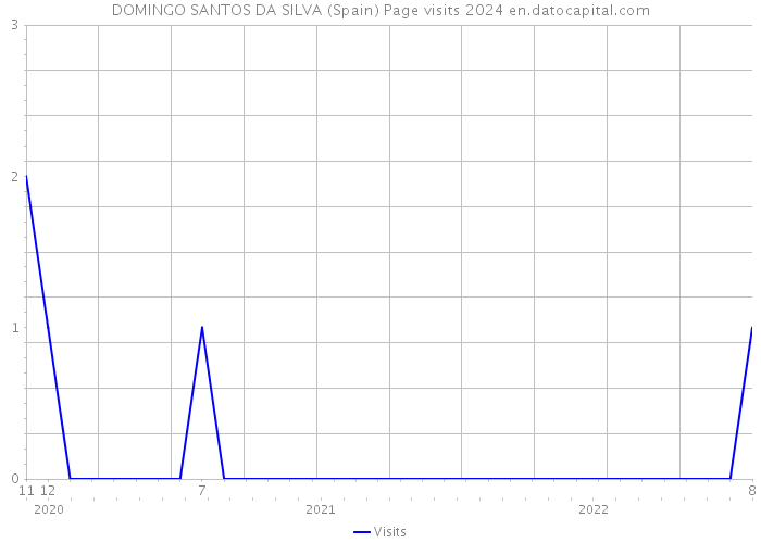 DOMINGO SANTOS DA SILVA (Spain) Page visits 2024 