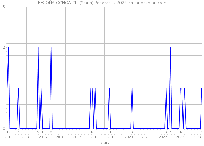 BEGOÑA OCHOA GIL (Spain) Page visits 2024 
