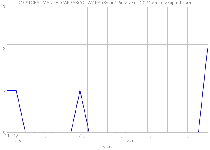 CRISTOBAL MANUEL CARRASCO TAVIRA (Spain) Page visits 2024 
