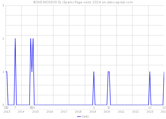 BONS MOSSOS SL (Spain) Page visits 2024 