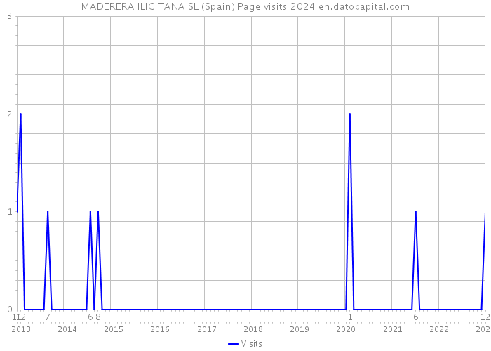MADERERA ILICITANA SL (Spain) Page visits 2024 