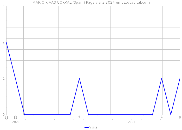 MARIO RIVAS CORRAL (Spain) Page visits 2024 