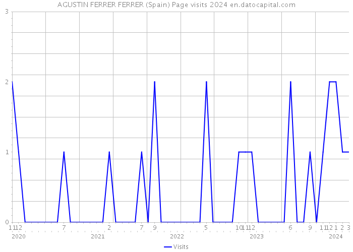 AGUSTIN FERRER FERRER (Spain) Page visits 2024 