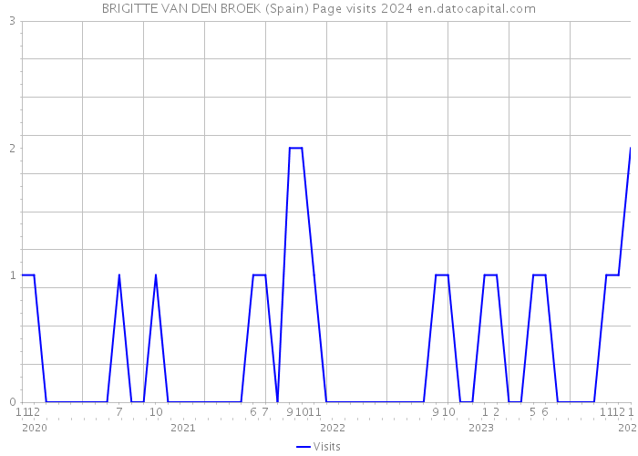 BRIGITTE VAN DEN BROEK (Spain) Page visits 2024 