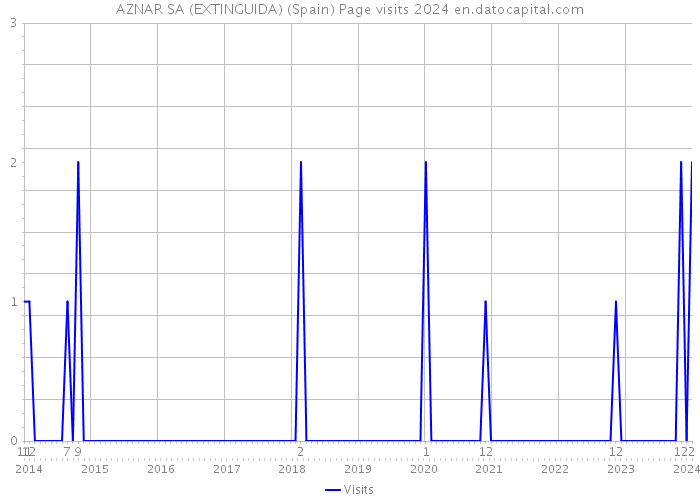 AZNAR SA (EXTINGUIDA) (Spain) Page visits 2024 