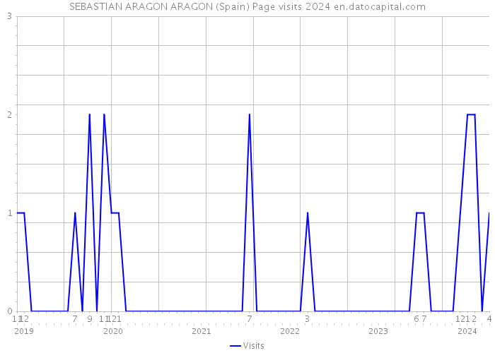 SEBASTIAN ARAGON ARAGON (Spain) Page visits 2024 