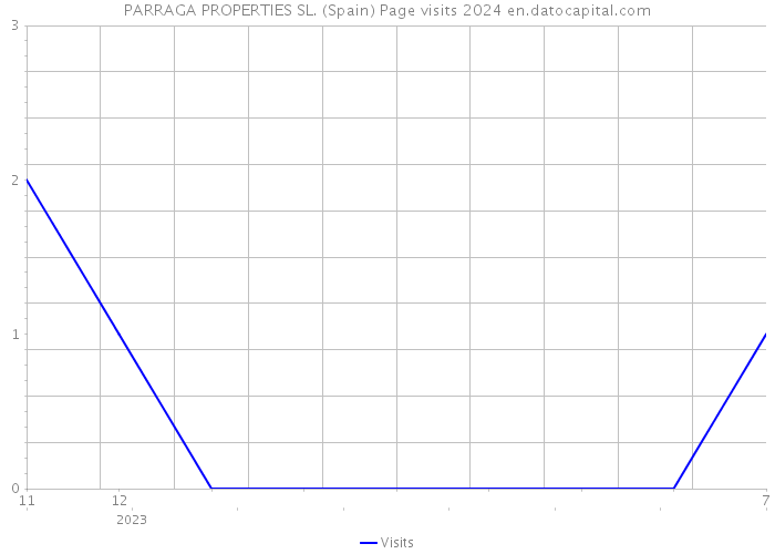 PARRAGA PROPERTIES SL. (Spain) Page visits 2024 