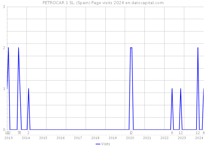 PETROCAR 1 SL. (Spain) Page visits 2024 