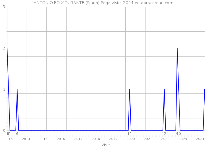 ANTONIO BOIX DURANTE (Spain) Page visits 2024 