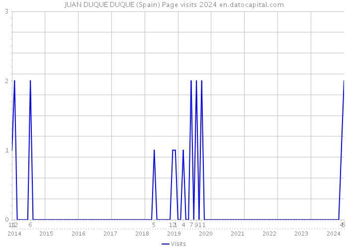 JUAN DUQUE DUQUE (Spain) Page visits 2024 
