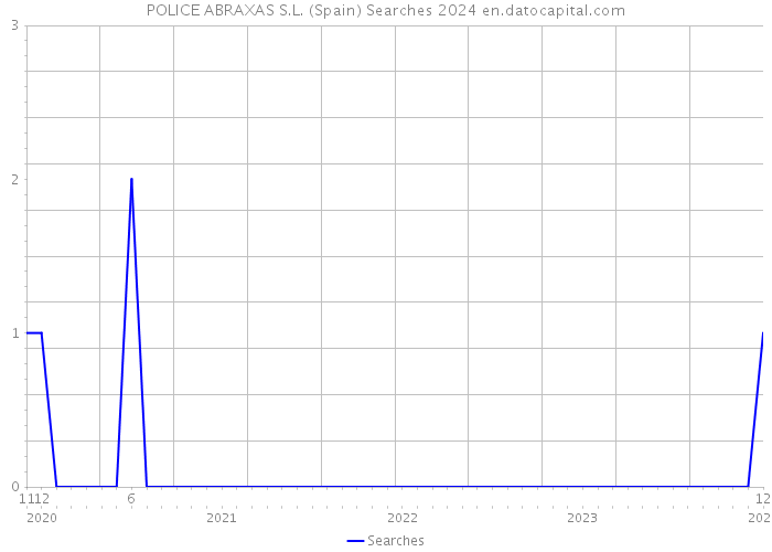 POLICE ABRAXAS S.L. (Spain) Searches 2024 