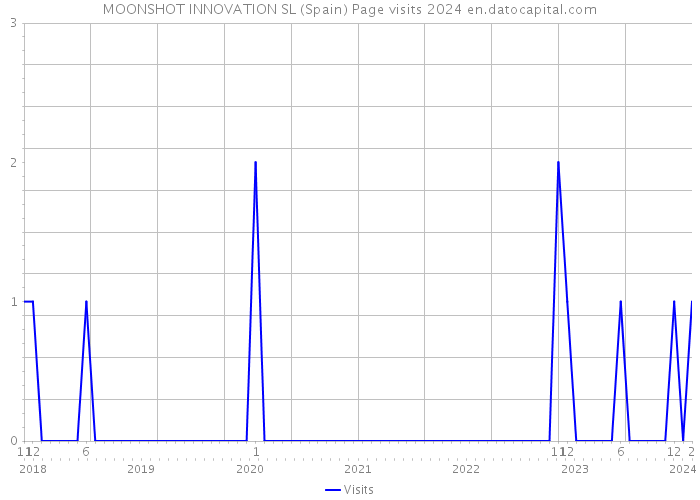 MOONSHOT INNOVATION SL (Spain) Page visits 2024 