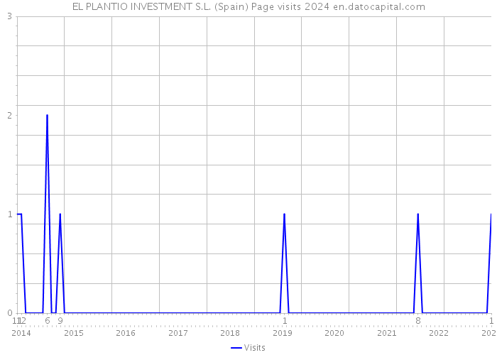 EL PLANTIO INVESTMENT S.L. (Spain) Page visits 2024 