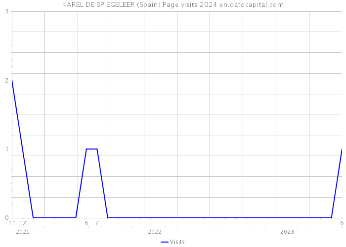 KAREL DE SPIEGELEER (Spain) Page visits 2024 