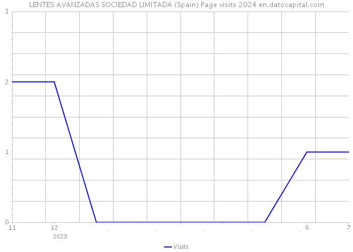 LENTES AVANZADAS SOCIEDAD LIMITADA (Spain) Page visits 2024 