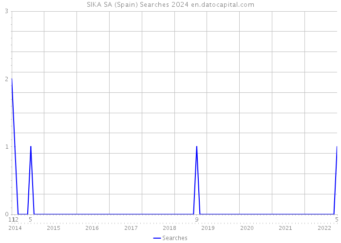 SIKA SA (Spain) Searches 2024 