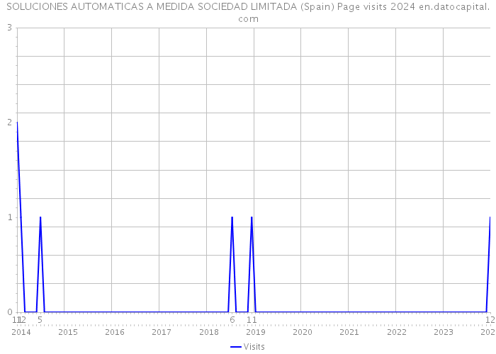 SOLUCIONES AUTOMATICAS A MEDIDA SOCIEDAD LIMITADA (Spain) Page visits 2024 