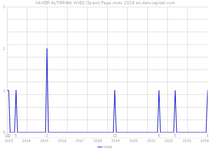 XAVIER ALTIRRIBA VIVES (Spain) Page visits 2024 