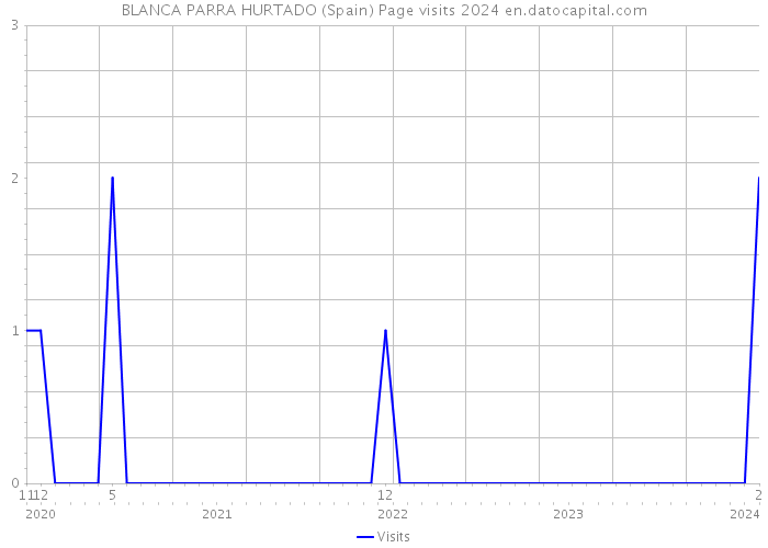 BLANCA PARRA HURTADO (Spain) Page visits 2024 