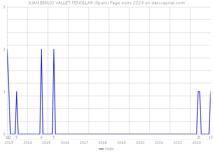 JUAN EMILIO VALLET FENOLLAR (Spain) Page visits 2024 