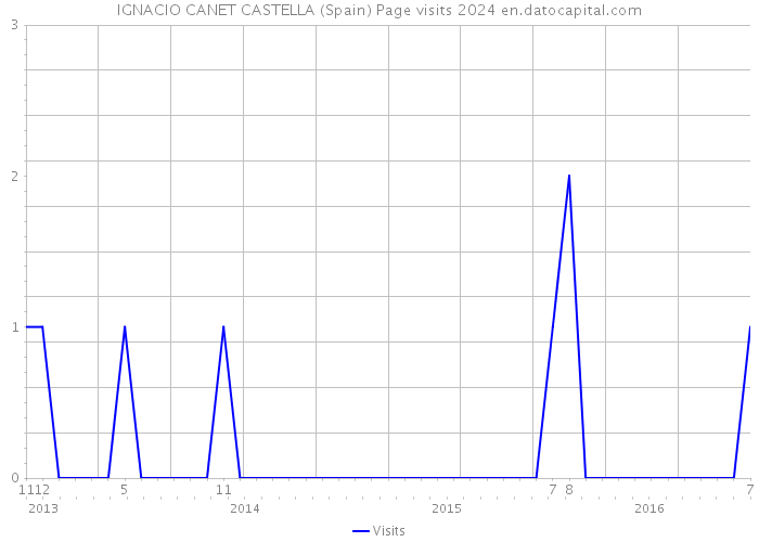 IGNACIO CANET CASTELLA (Spain) Page visits 2024 
