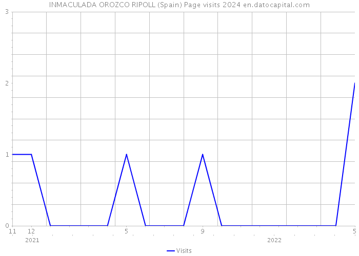 INMACULADA OROZCO RIPOLL (Spain) Page visits 2024 