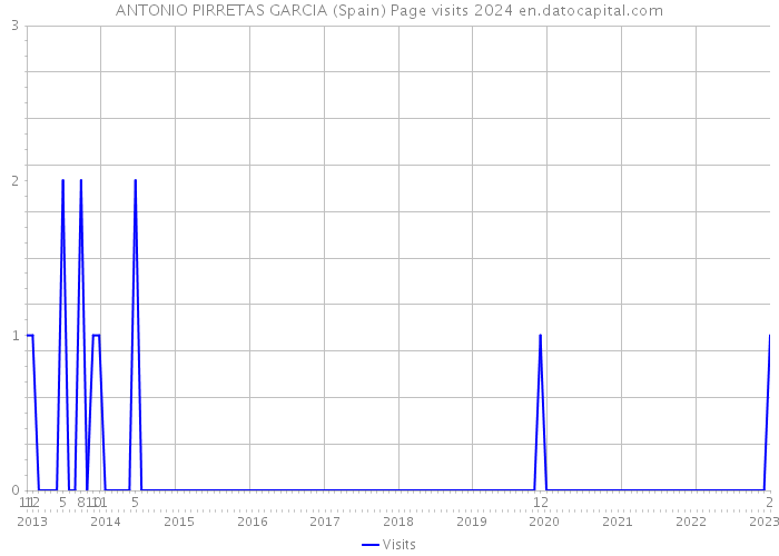 ANTONIO PIRRETAS GARCIA (Spain) Page visits 2024 
