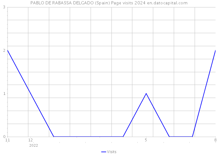 PABLO DE RABASSA DELGADO (Spain) Page visits 2024 