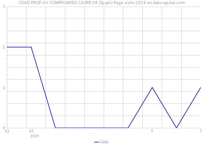 CDAD PROP AV COMPROMISO CASPE 34 (Spain) Page visits 2024 