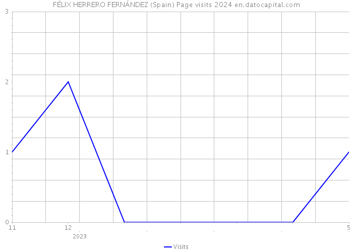 FÉLIX HERRERO FERNÁNDEZ (Spain) Page visits 2024 