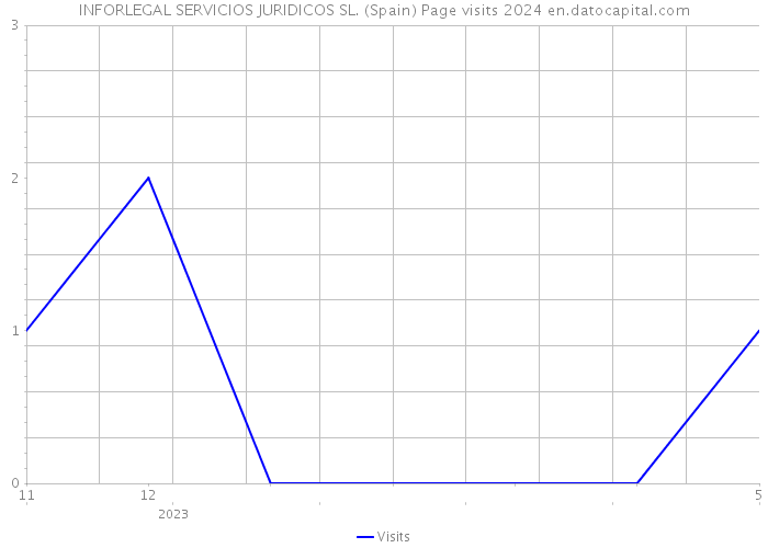 INFORLEGAL SERVICIOS JURIDICOS SL. (Spain) Page visits 2024 