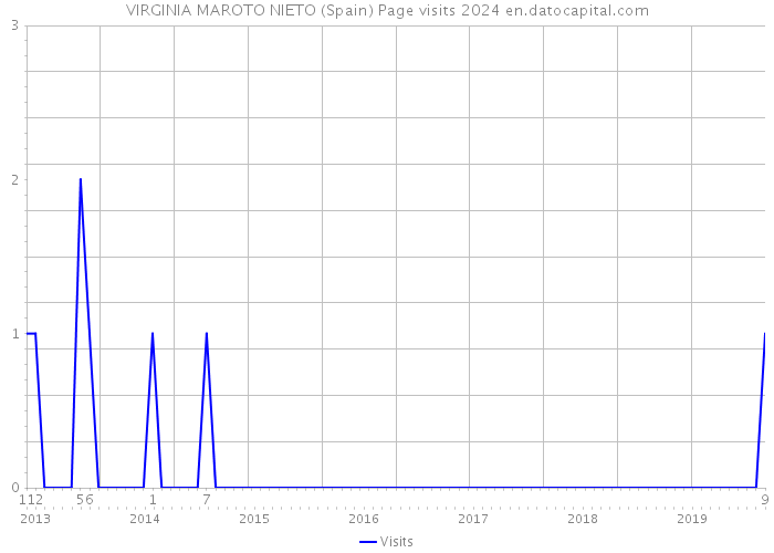 VIRGINIA MAROTO NIETO (Spain) Page visits 2024 